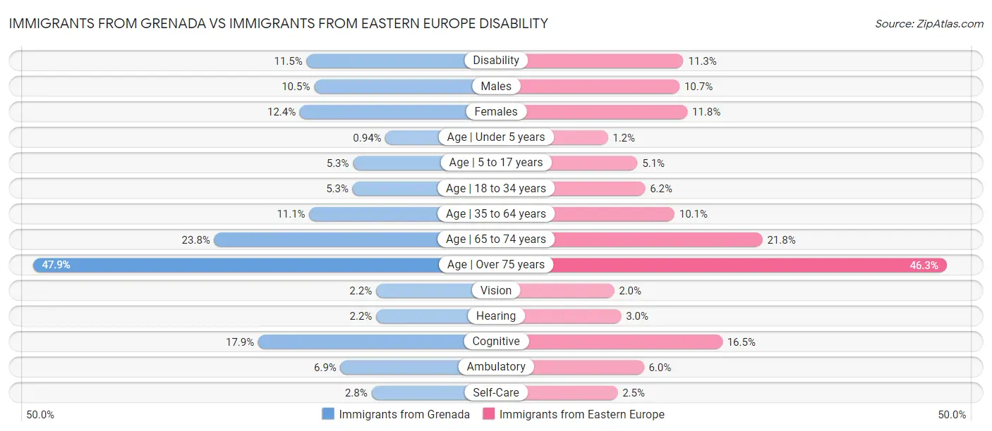 Immigrants from Grenada vs Immigrants from Eastern Europe Disability