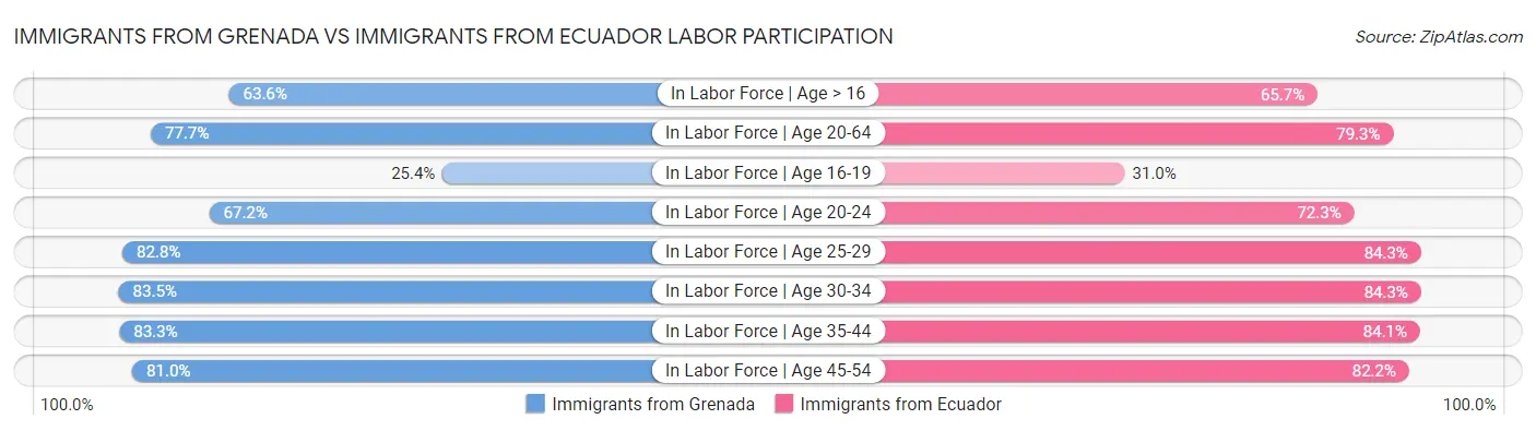 Immigrants from Grenada vs Immigrants from Ecuador Labor Participation