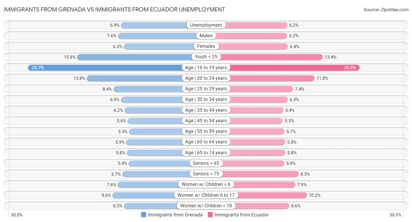 Immigrants from Grenada vs Immigrants from Ecuador Unemployment