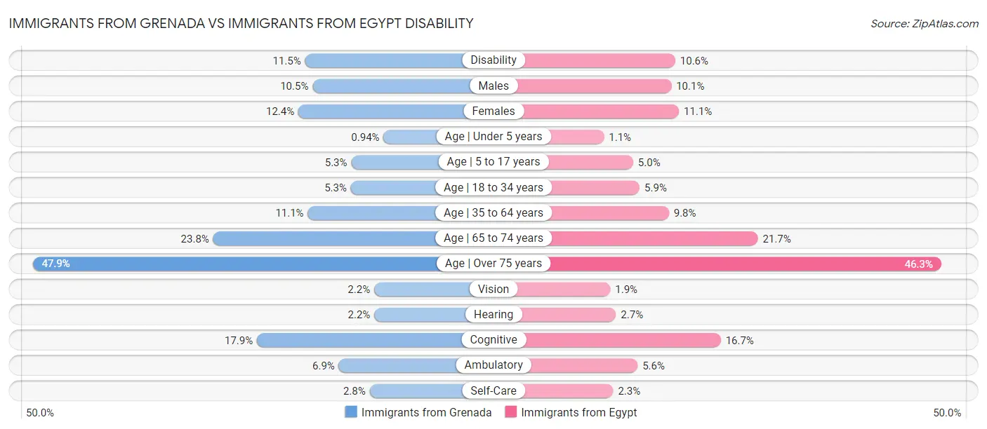 Immigrants from Grenada vs Immigrants from Egypt Disability