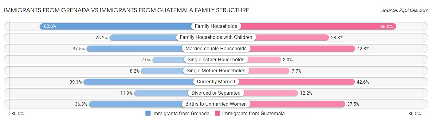 Immigrants from Grenada vs Immigrants from Guatemala Family Structure