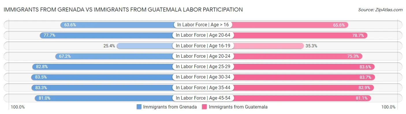 Immigrants from Grenada vs Immigrants from Guatemala Labor Participation