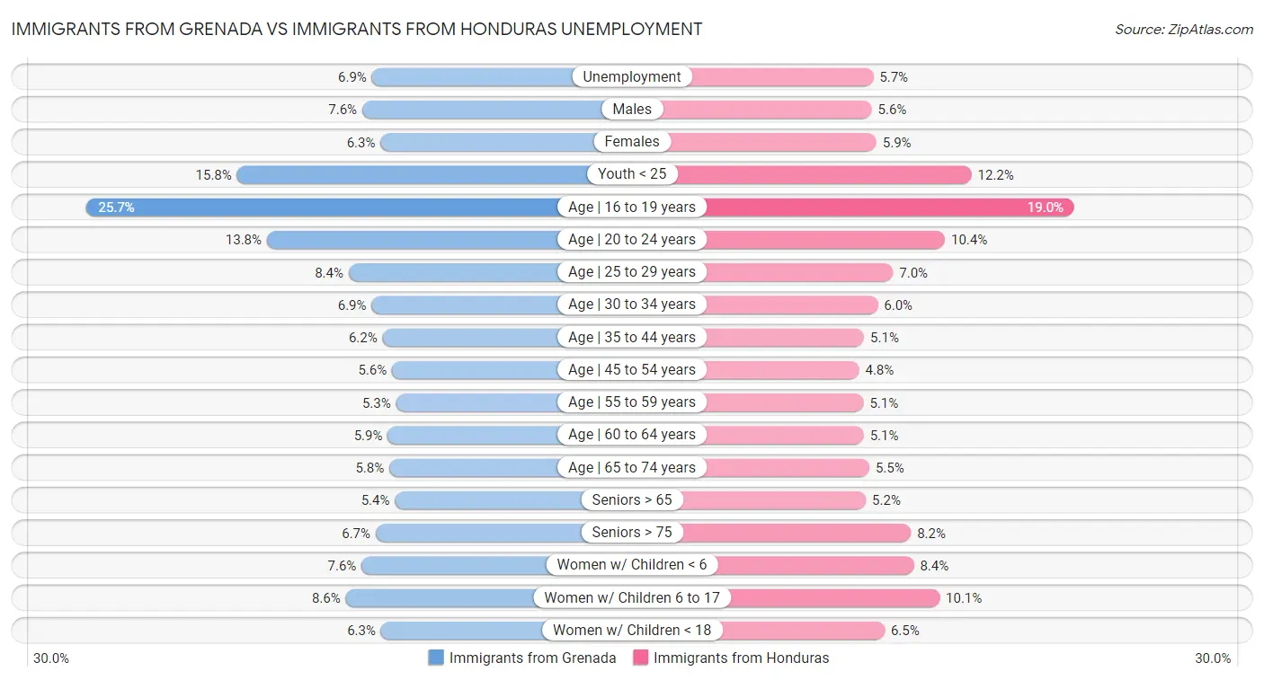 Immigrants from Grenada vs Immigrants from Honduras Unemployment