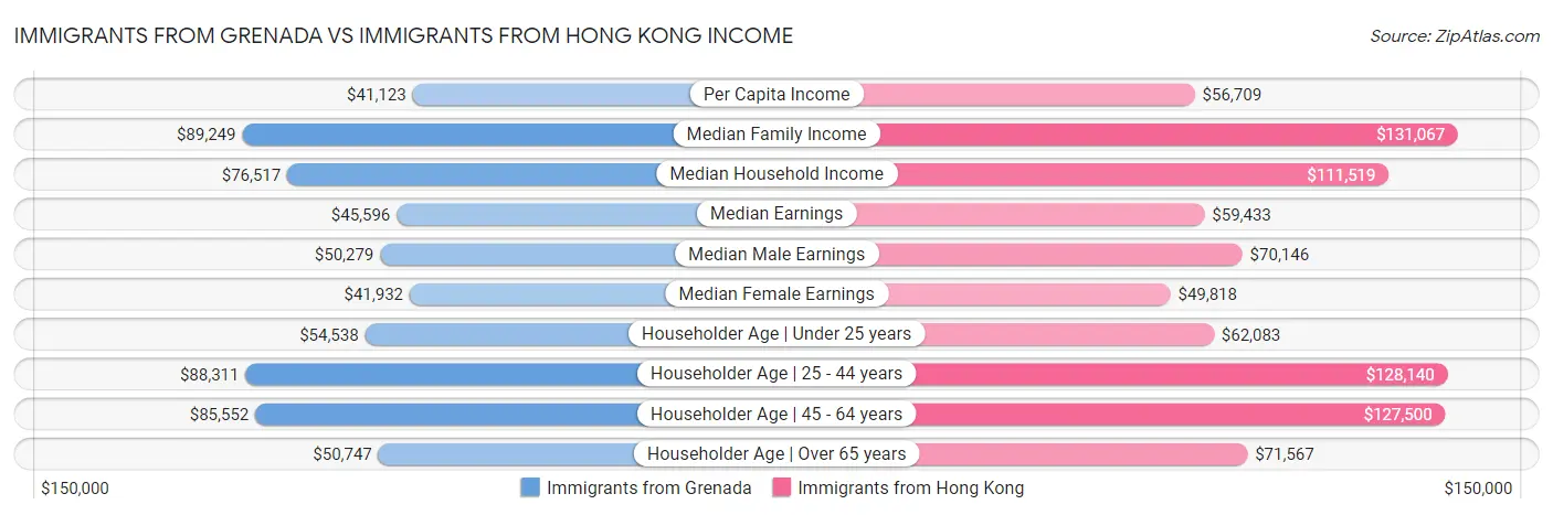 Immigrants from Grenada vs Immigrants from Hong Kong Income