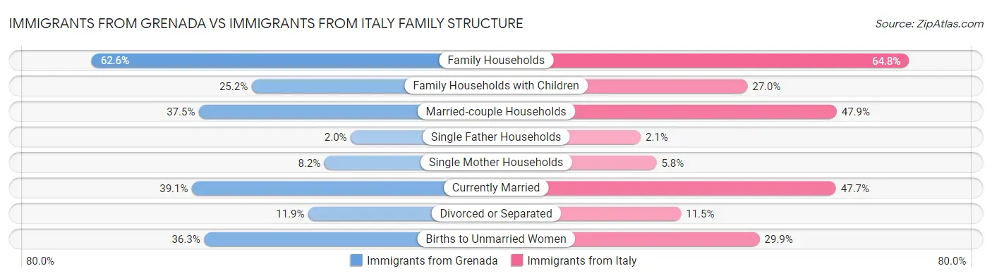 Immigrants from Grenada vs Immigrants from Italy Family Structure