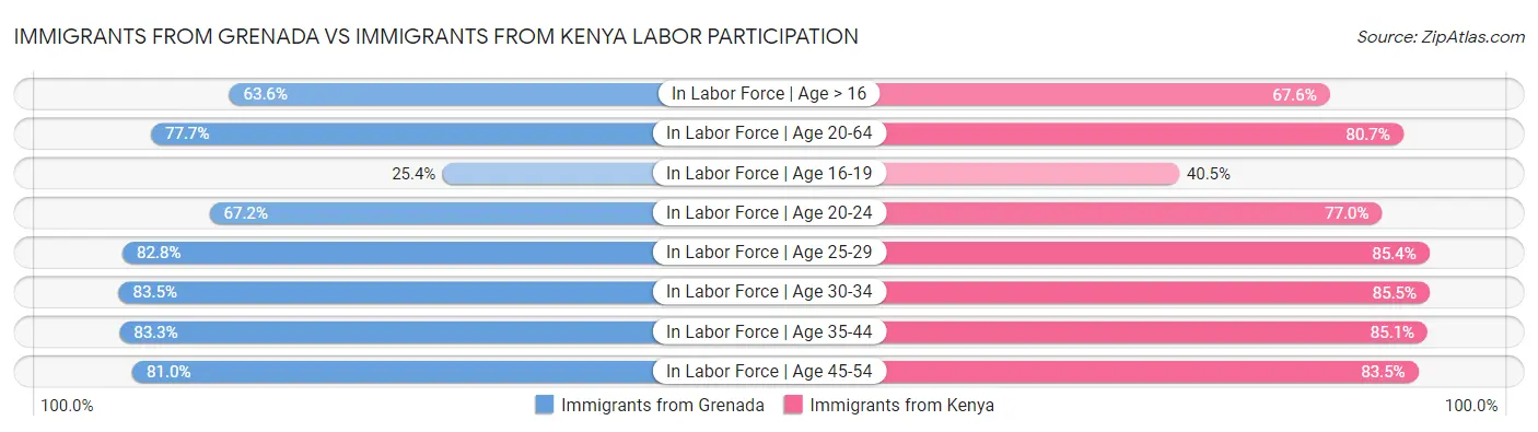 Immigrants from Grenada vs Immigrants from Kenya Labor Participation