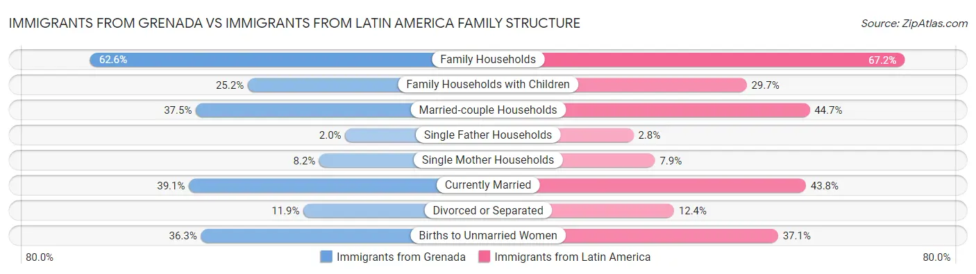 Immigrants from Grenada vs Immigrants from Latin America Family Structure