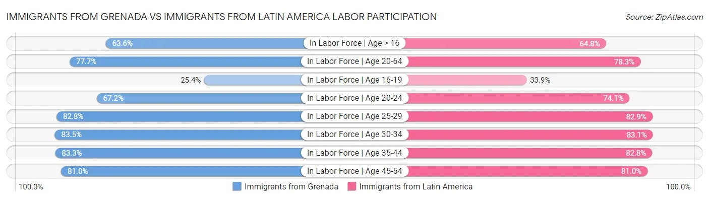 Immigrants from Grenada vs Immigrants from Latin America Labor Participation