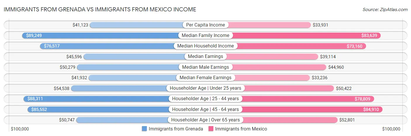 Immigrants from Grenada vs Immigrants from Mexico Income