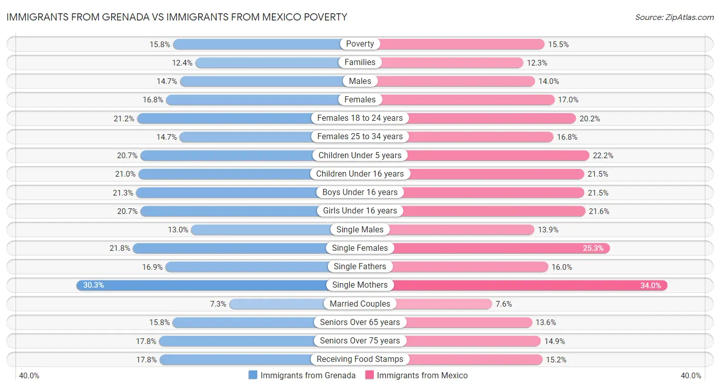 Immigrants from Grenada vs Immigrants from Mexico Poverty