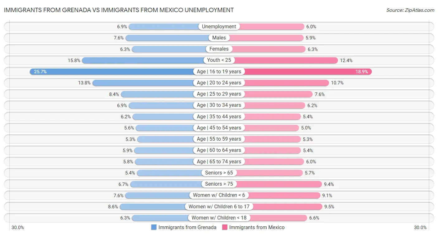 Immigrants from Grenada vs Immigrants from Mexico Unemployment