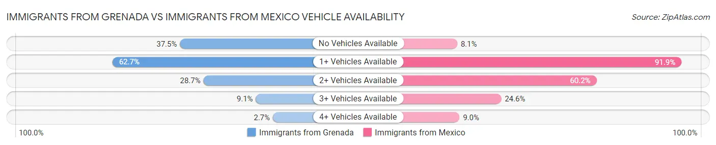 Immigrants from Grenada vs Immigrants from Mexico Vehicle Availability