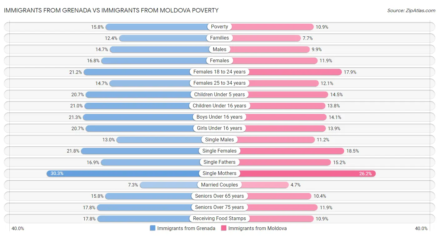 Immigrants from Grenada vs Immigrants from Moldova Poverty