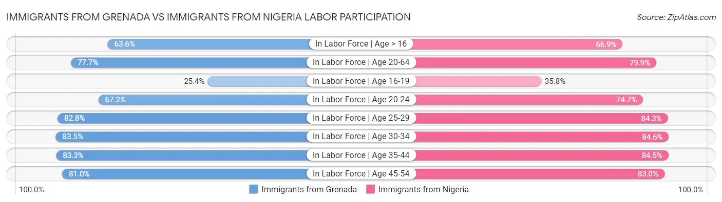 Immigrants from Grenada vs Immigrants from Nigeria Labor Participation