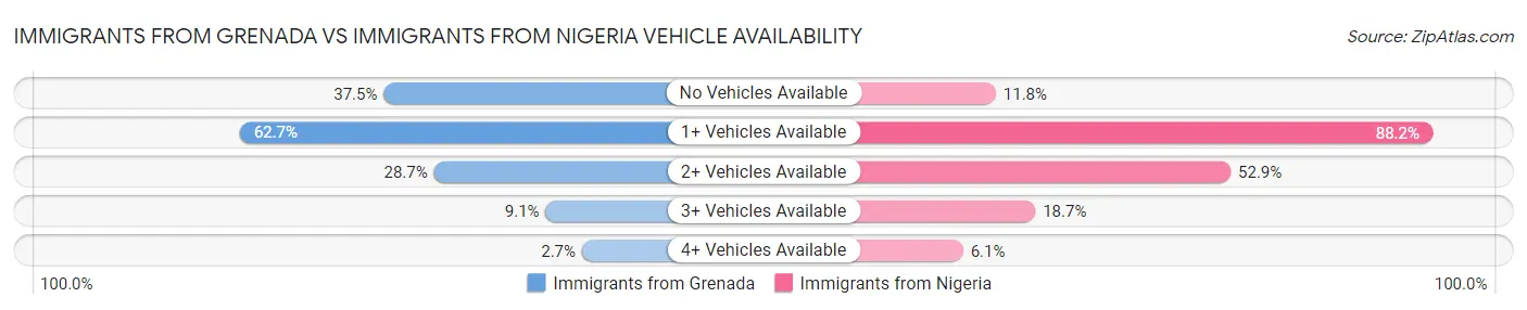 Immigrants from Grenada vs Immigrants from Nigeria Vehicle Availability