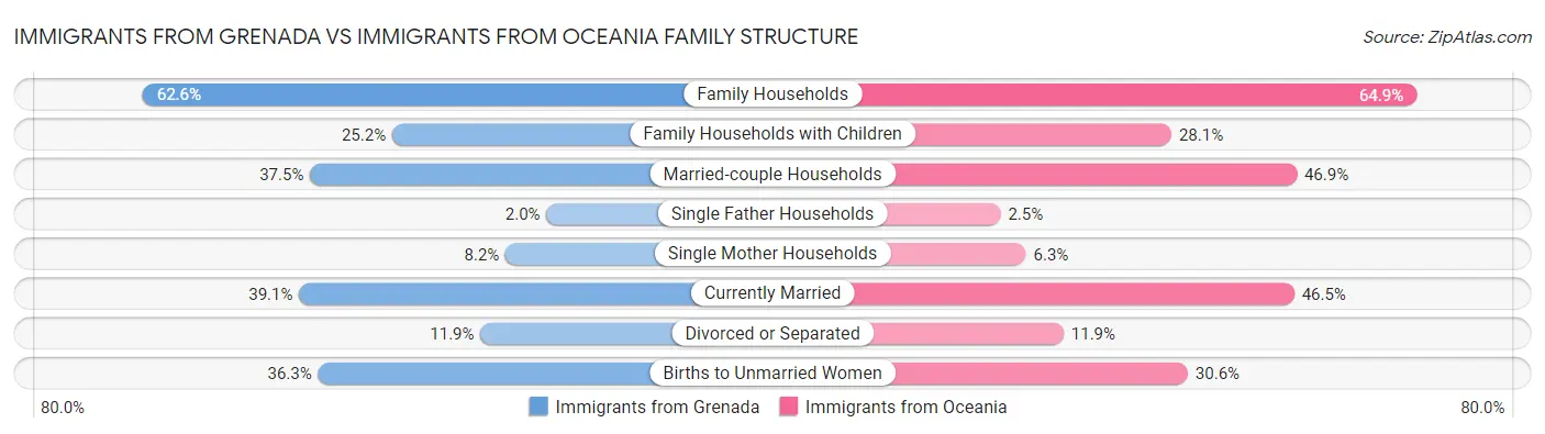 Immigrants from Grenada vs Immigrants from Oceania Family Structure
