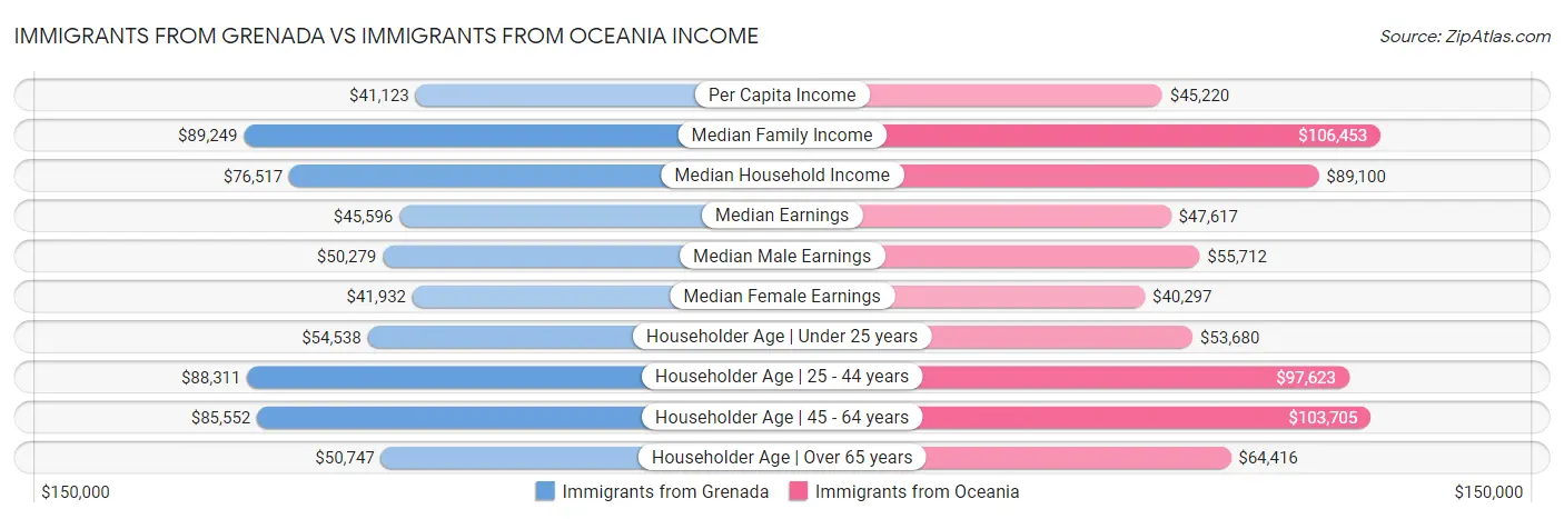 Immigrants from Grenada vs Immigrants from Oceania Income