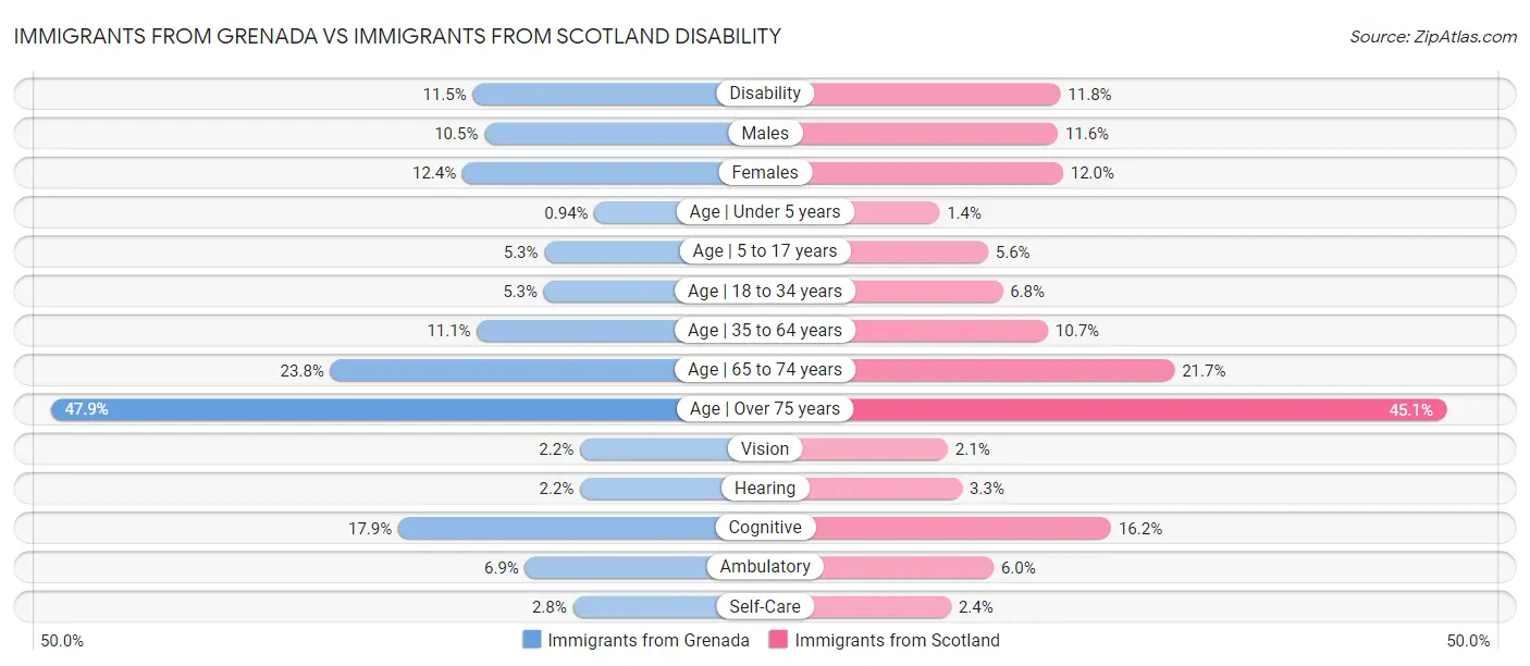 Immigrants from Grenada vs Immigrants from Scotland Disability