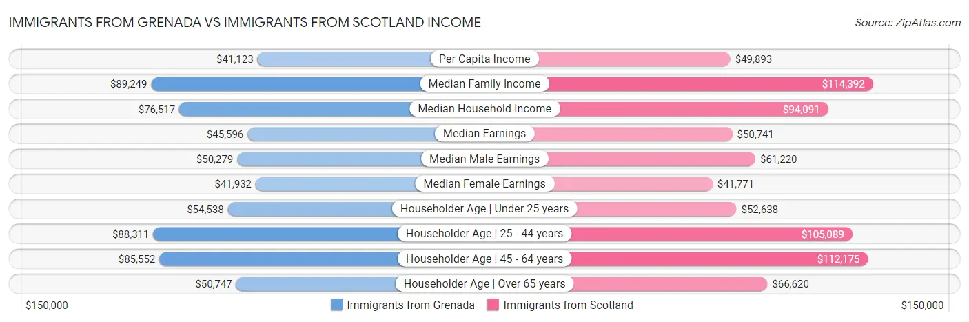 Immigrants from Grenada vs Immigrants from Scotland Income