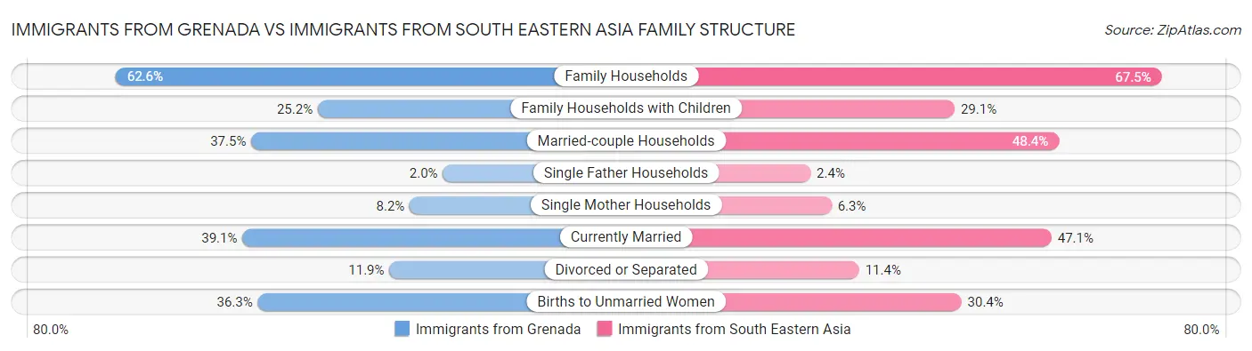 Immigrants from Grenada vs Immigrants from South Eastern Asia Family Structure