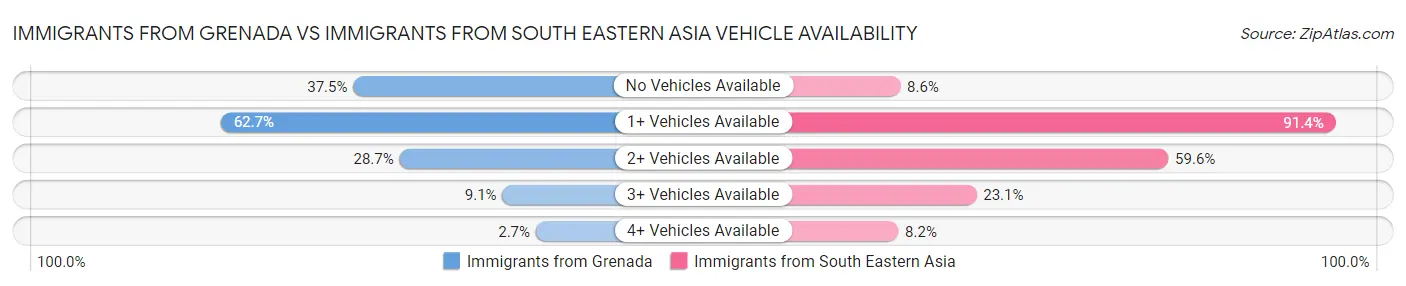 Immigrants from Grenada vs Immigrants from South Eastern Asia Vehicle Availability