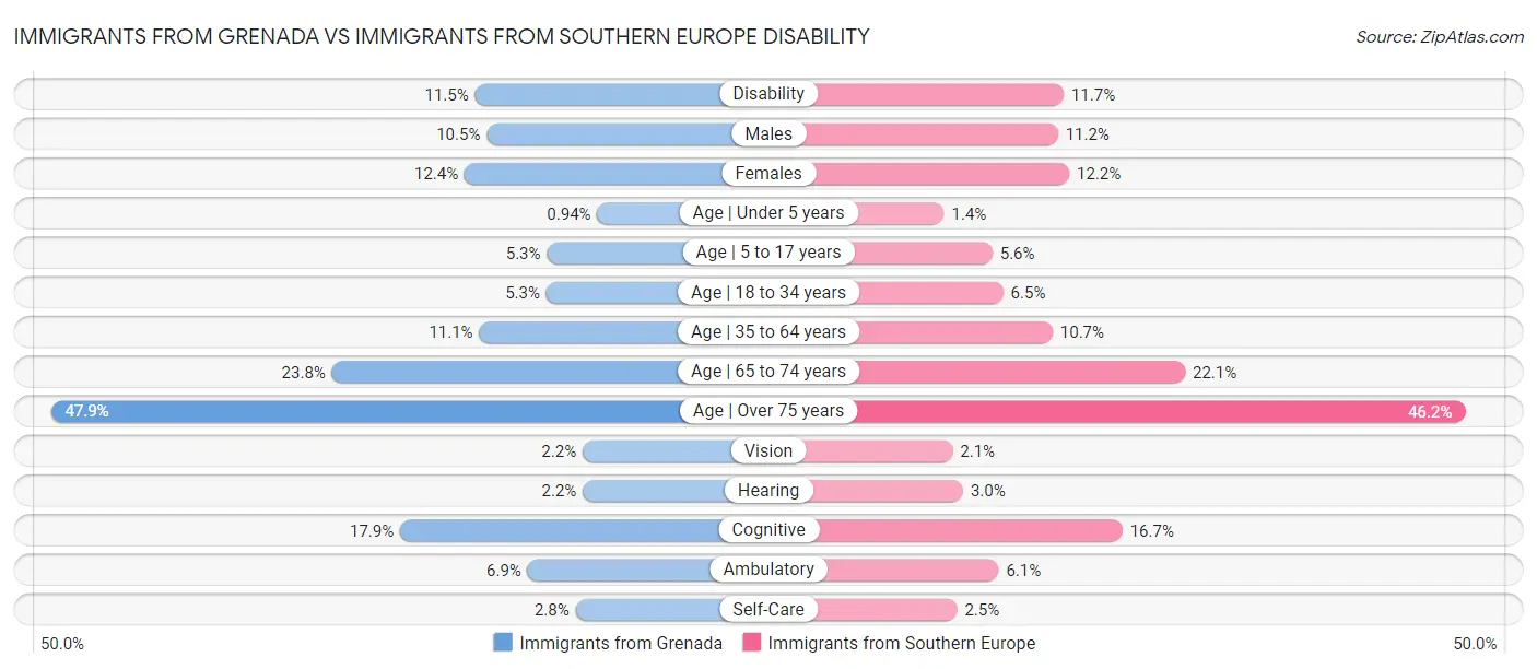 Immigrants from Grenada vs Immigrants from Southern Europe Disability