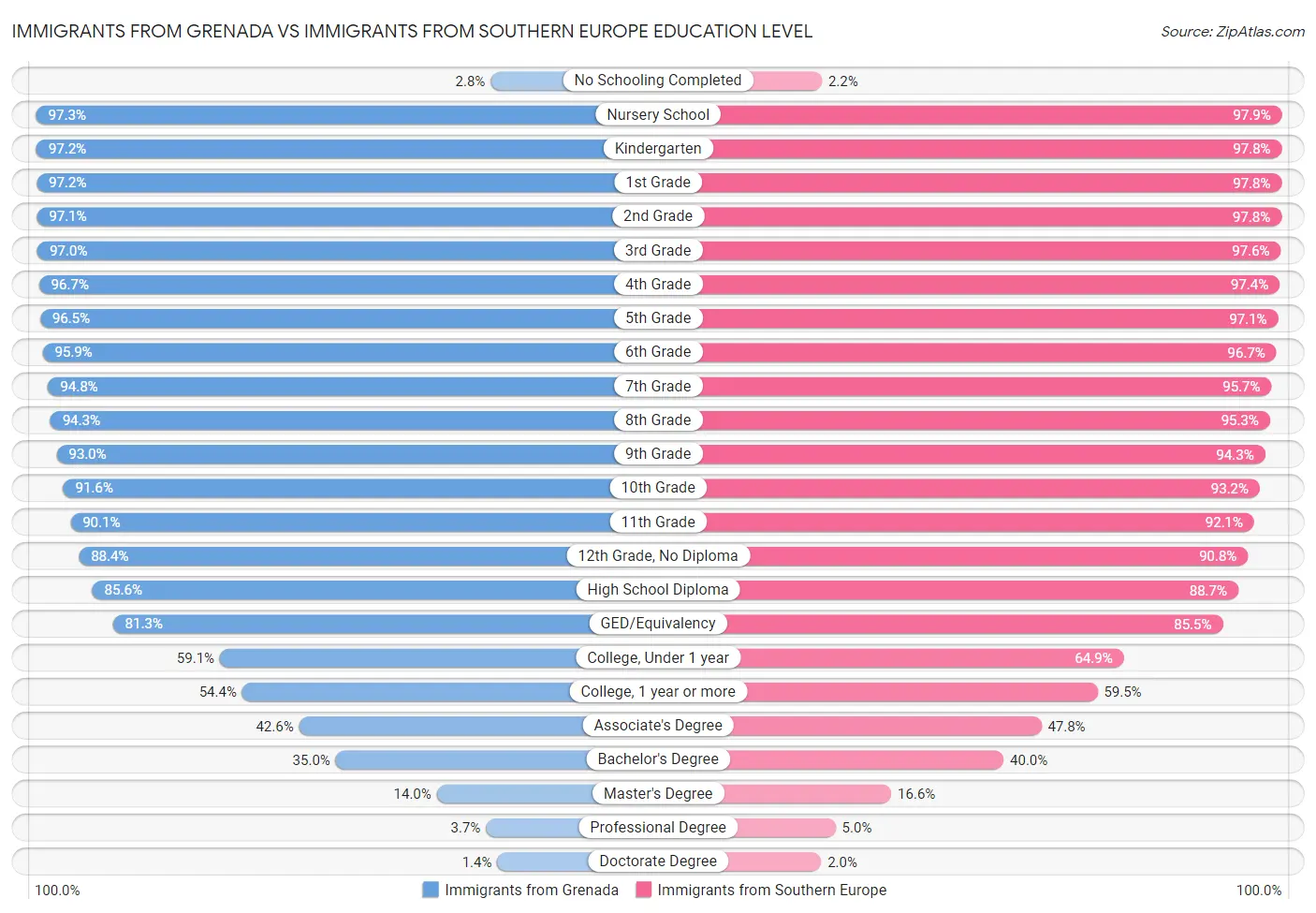 Immigrants from Grenada vs Immigrants from Southern Europe Education Level