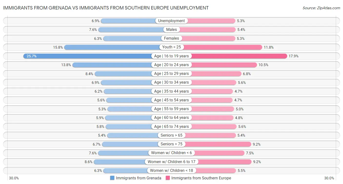 Immigrants from Grenada vs Immigrants from Southern Europe Unemployment