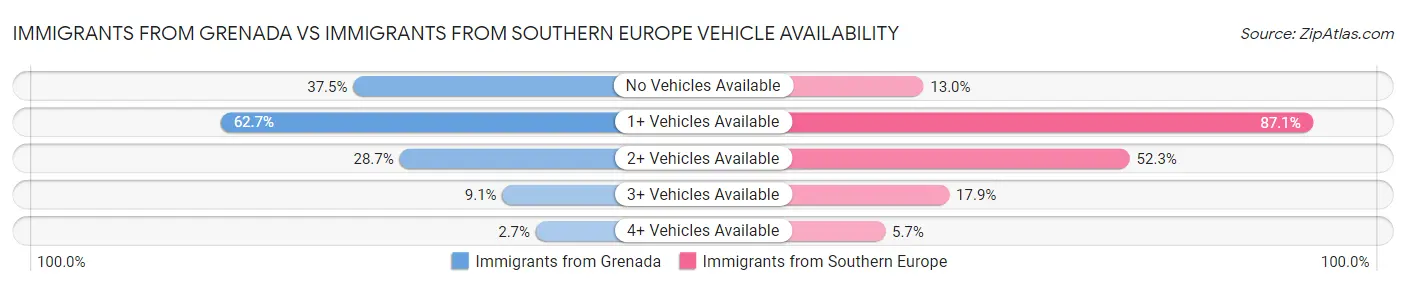 Immigrants from Grenada vs Immigrants from Southern Europe Vehicle Availability