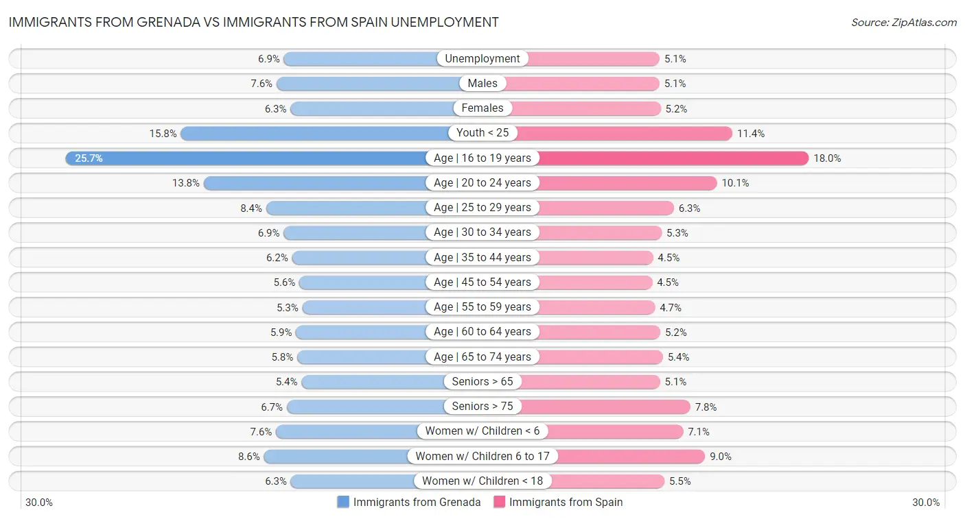 Immigrants from Grenada vs Immigrants from Spain Unemployment