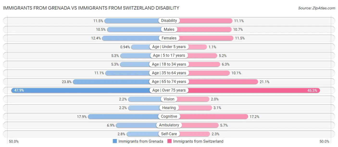 Immigrants from Grenada vs Immigrants from Switzerland Disability