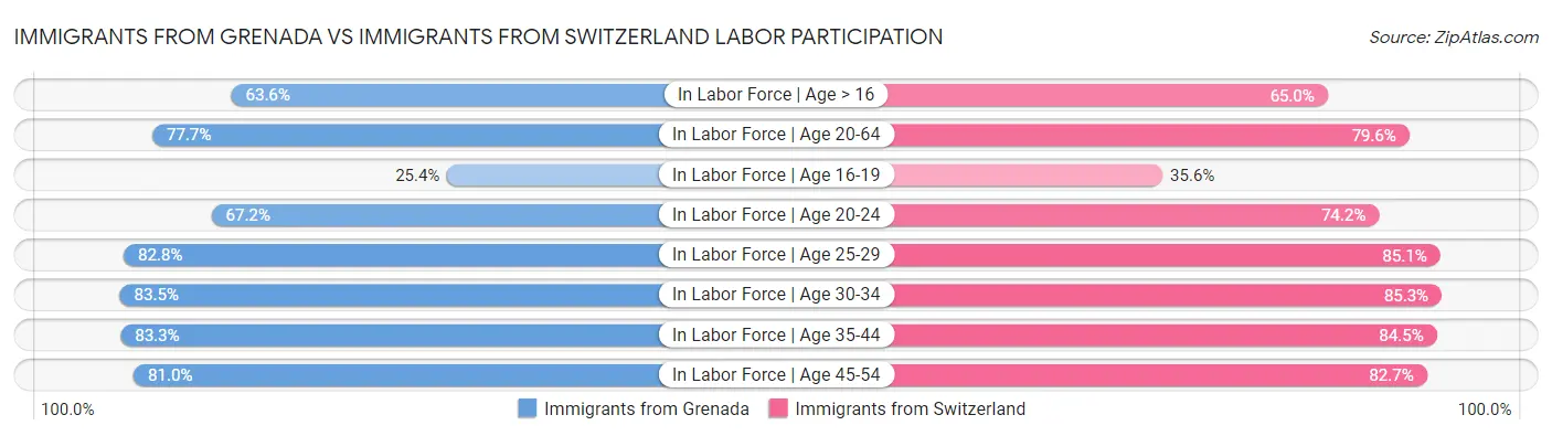 Immigrants from Grenada vs Immigrants from Switzerland Labor Participation