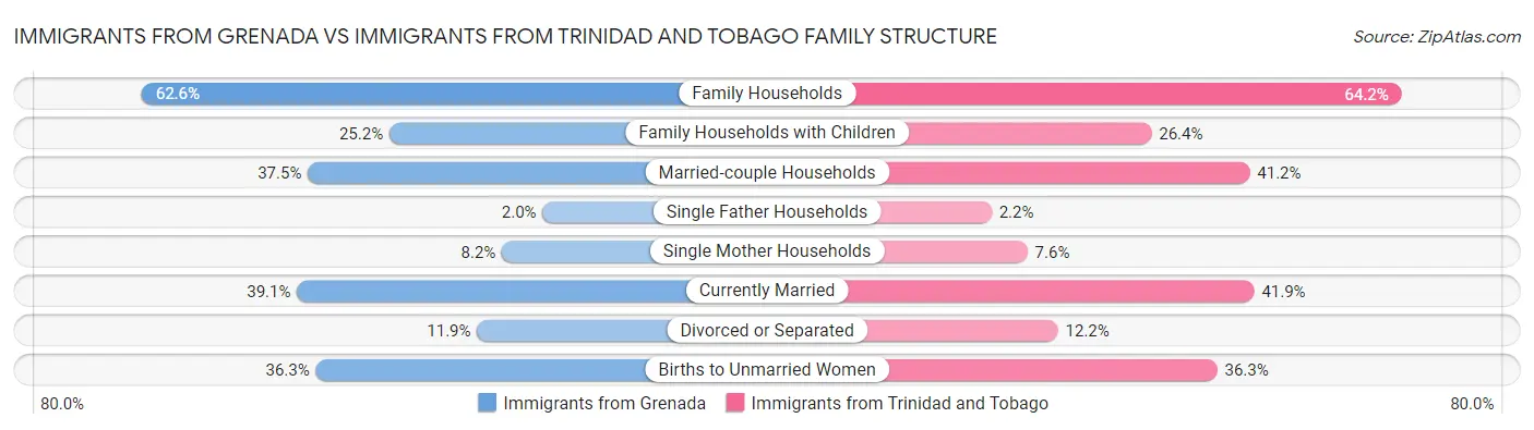 Immigrants from Grenada vs Immigrants from Trinidad and Tobago Family Structure