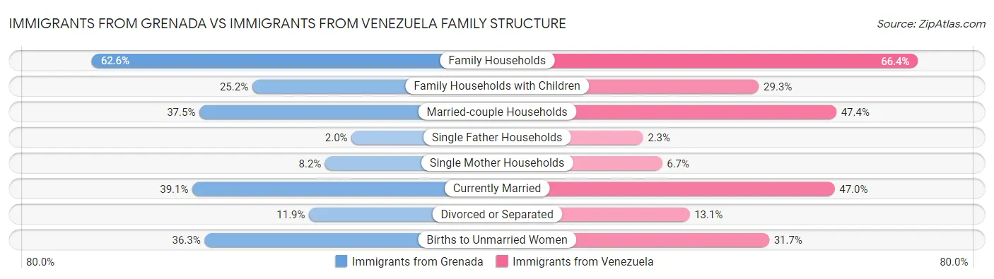 Immigrants from Grenada vs Immigrants from Venezuela Family Structure