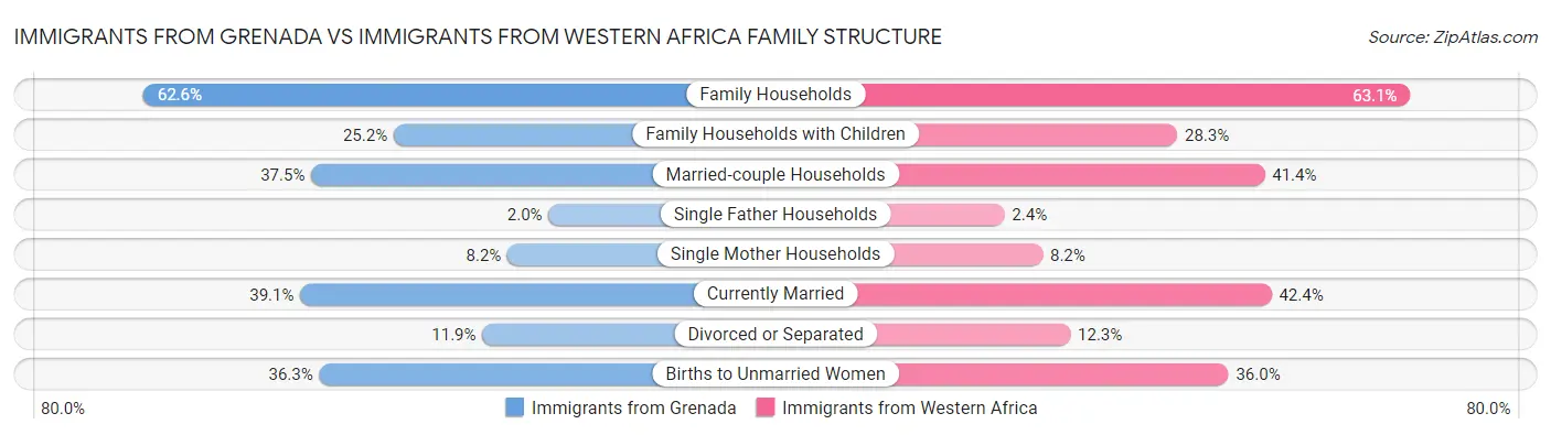 Immigrants from Grenada vs Immigrants from Western Africa Family Structure