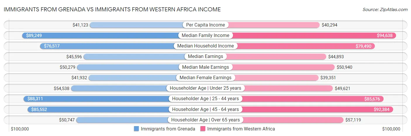 Immigrants from Grenada vs Immigrants from Western Africa Income