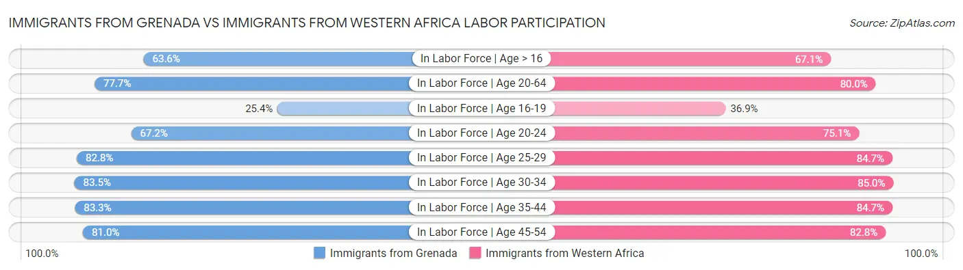 Immigrants from Grenada vs Immigrants from Western Africa Labor Participation