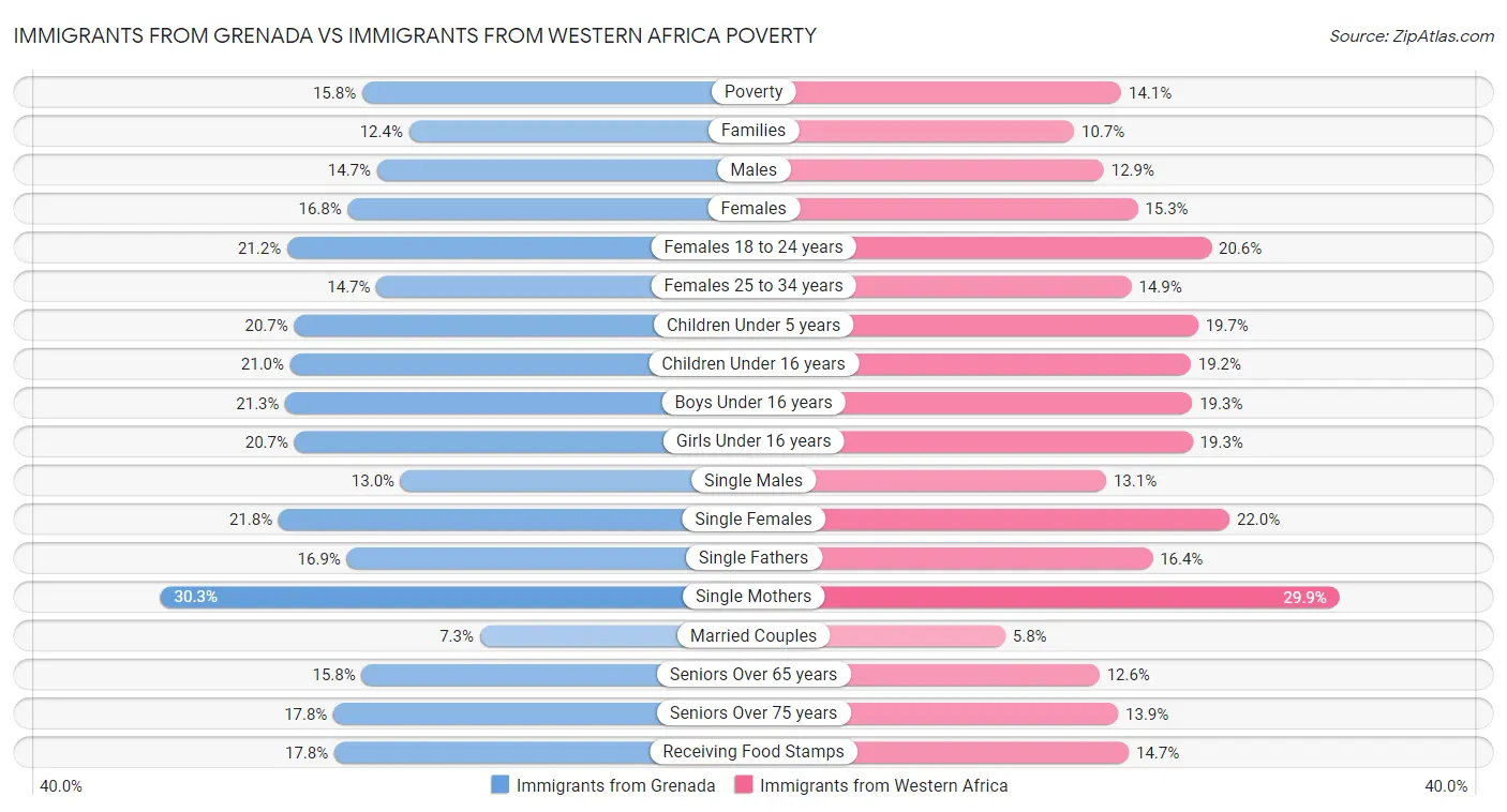 Immigrants from Grenada vs Immigrants from Western Africa Poverty