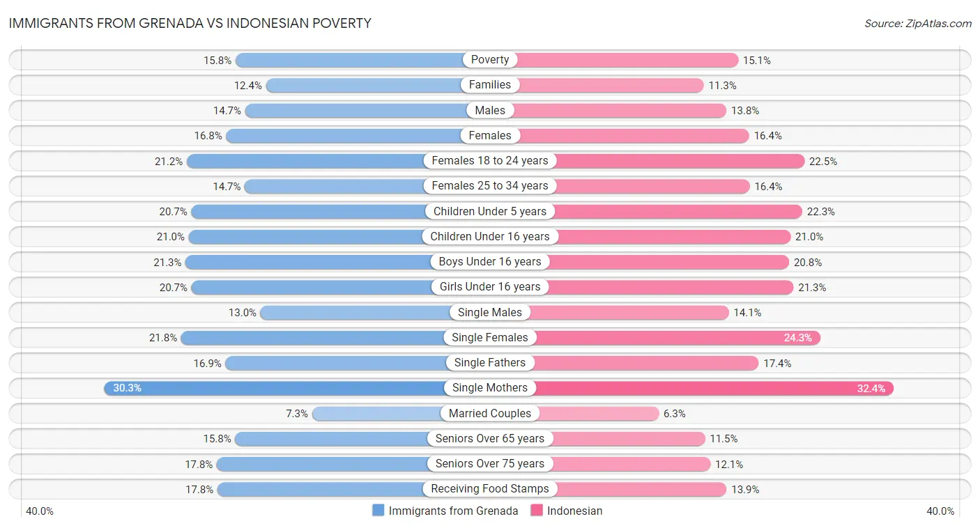 Immigrants from Grenada vs Indonesian Poverty