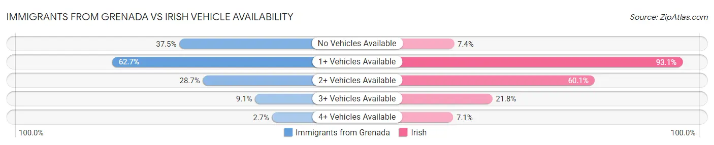 Immigrants from Grenada vs Irish Vehicle Availability