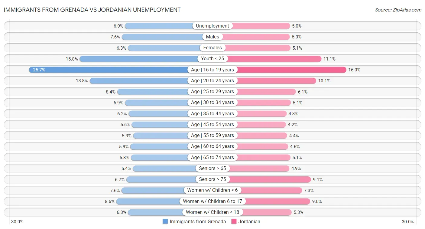 Immigrants from Grenada vs Jordanian Unemployment