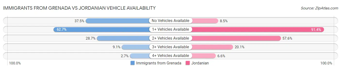 Immigrants from Grenada vs Jordanian Vehicle Availability