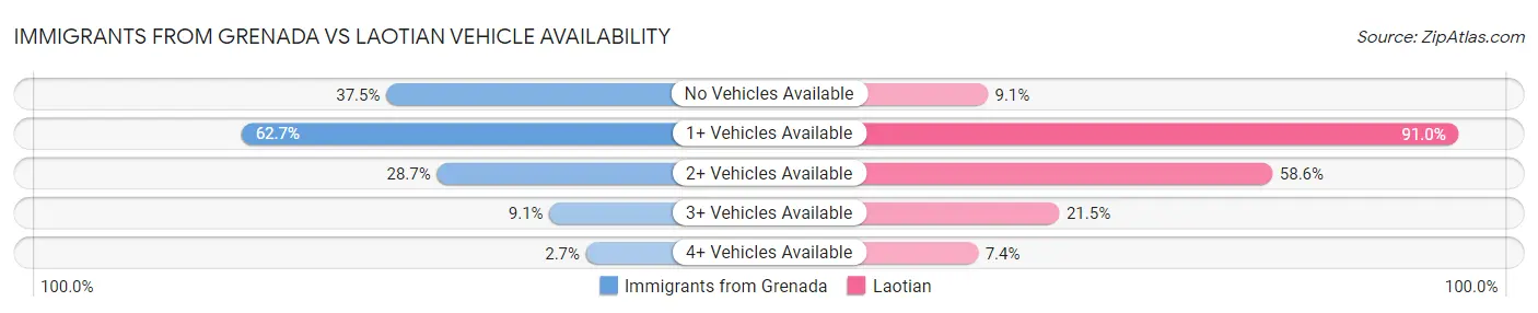 Immigrants from Grenada vs Laotian Vehicle Availability