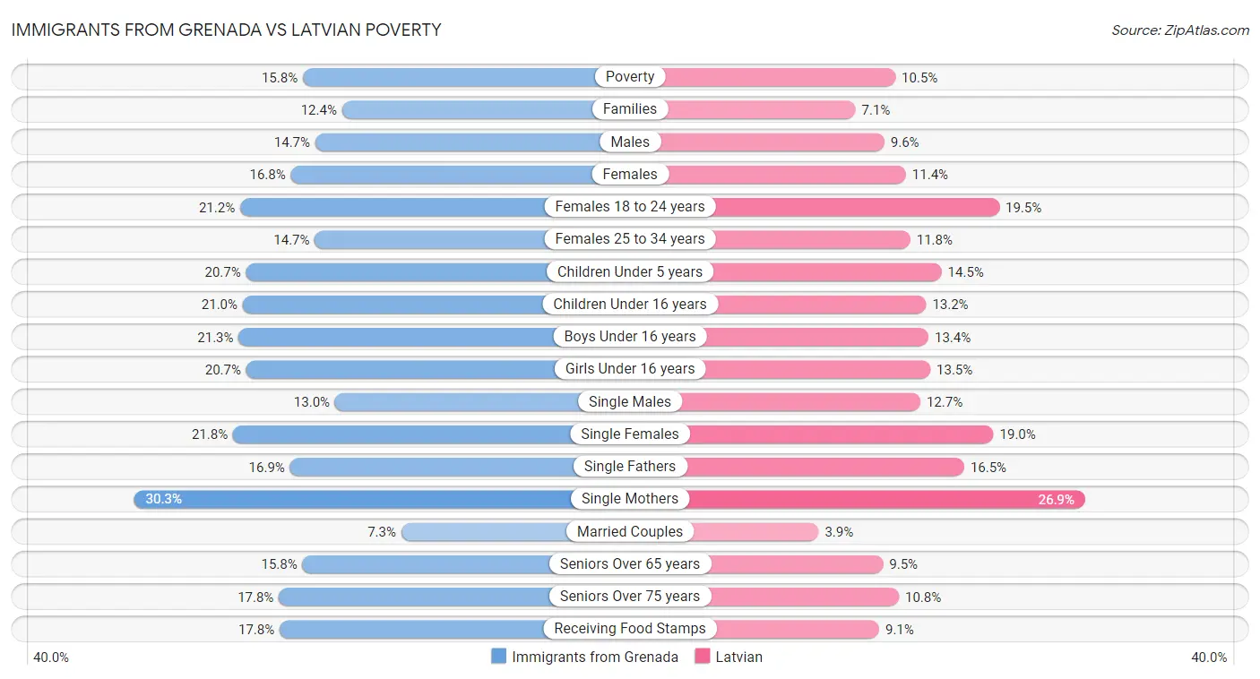Immigrants from Grenada vs Latvian Poverty