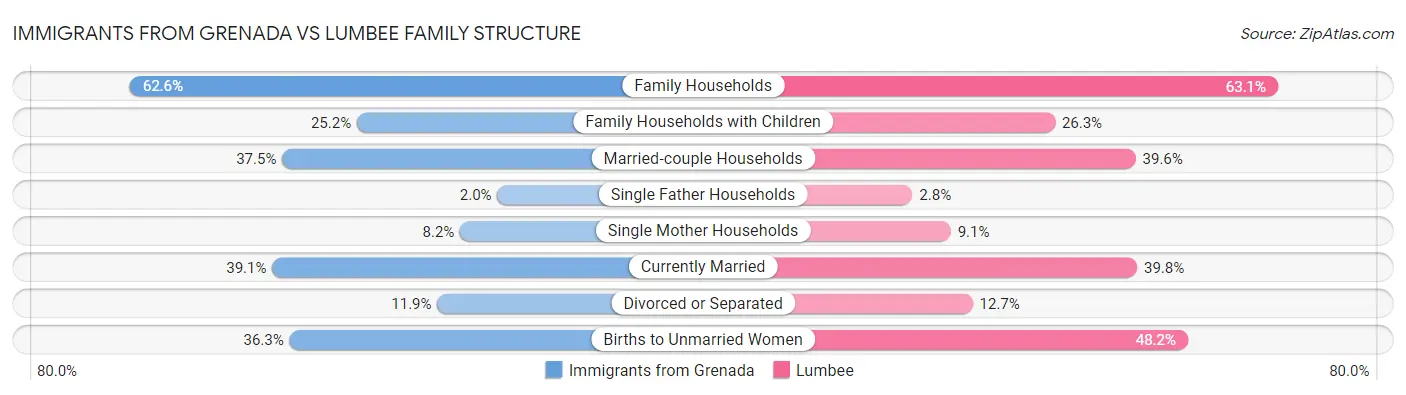 Immigrants from Grenada vs Lumbee Family Structure