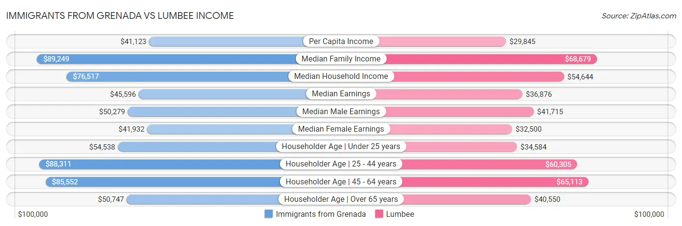 Immigrants from Grenada vs Lumbee Income
