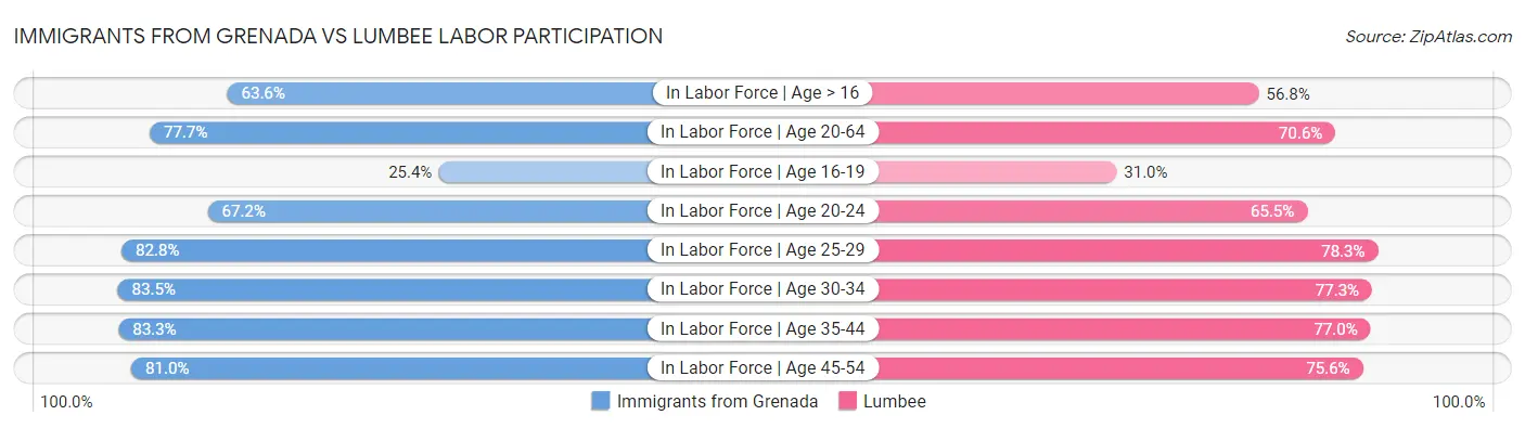 Immigrants from Grenada vs Lumbee Labor Participation