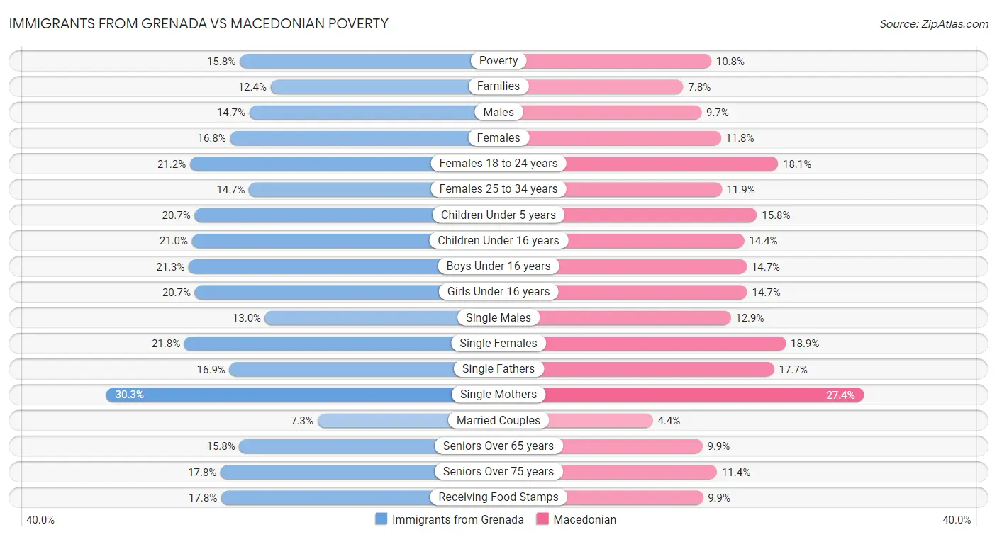 Immigrants from Grenada vs Macedonian Poverty