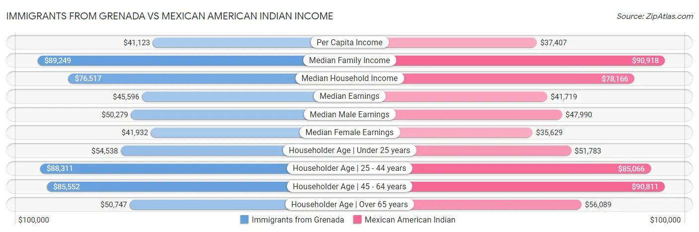 Immigrants from Grenada vs Mexican American Indian Income