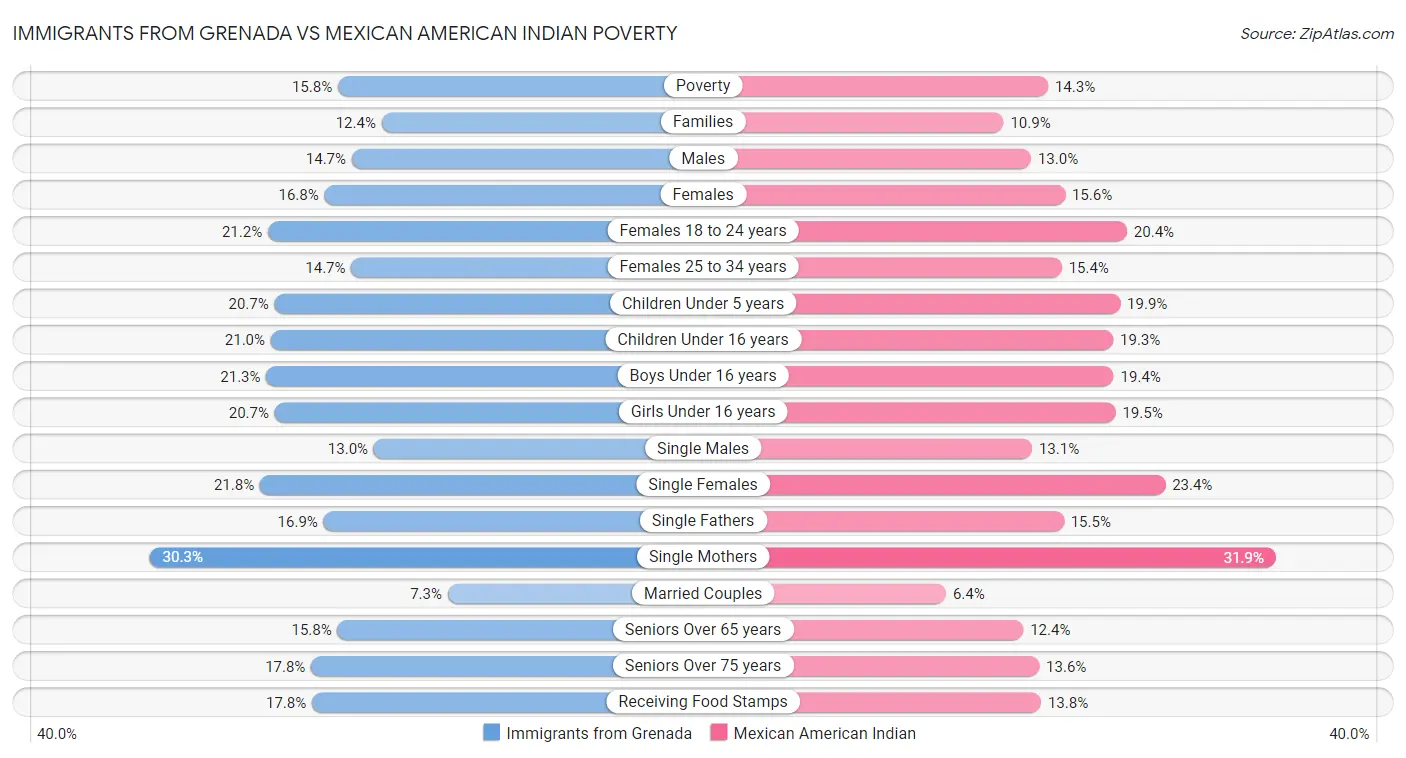Immigrants from Grenada vs Mexican American Indian Poverty